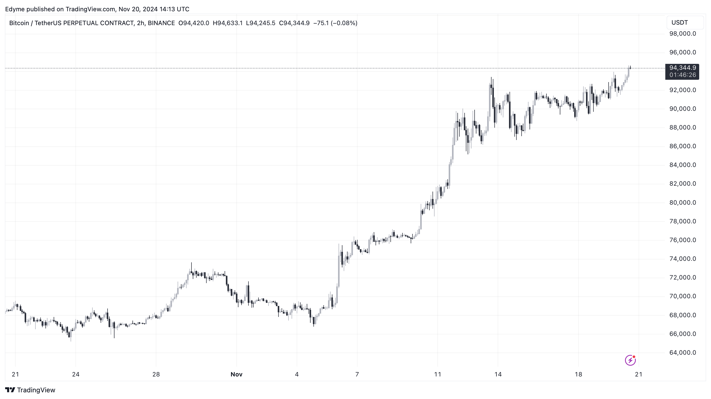 Графік цін на Ethereum (ETH) на TradingView