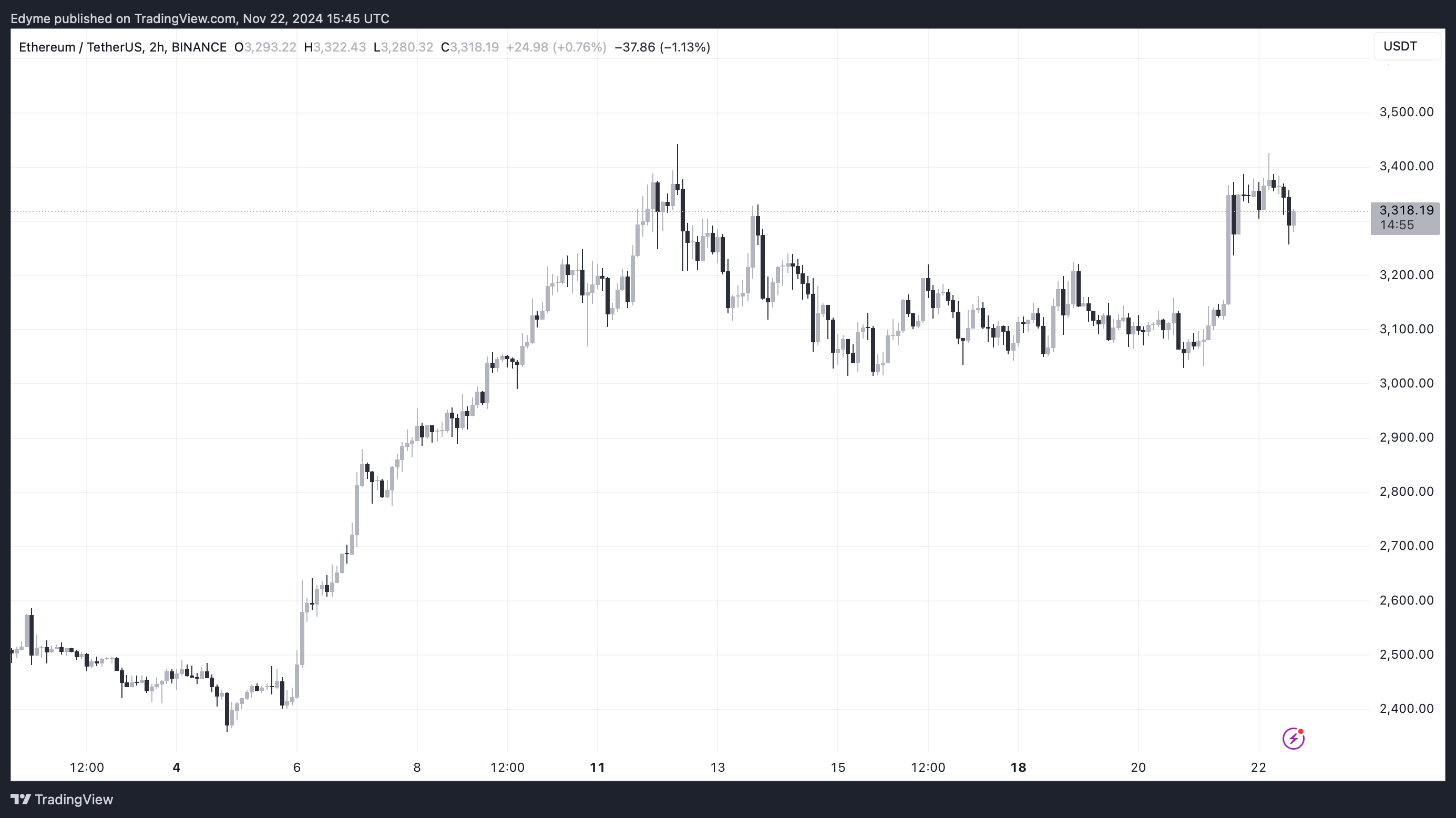 Графік цін на Ethereum (ETH) на TradingView