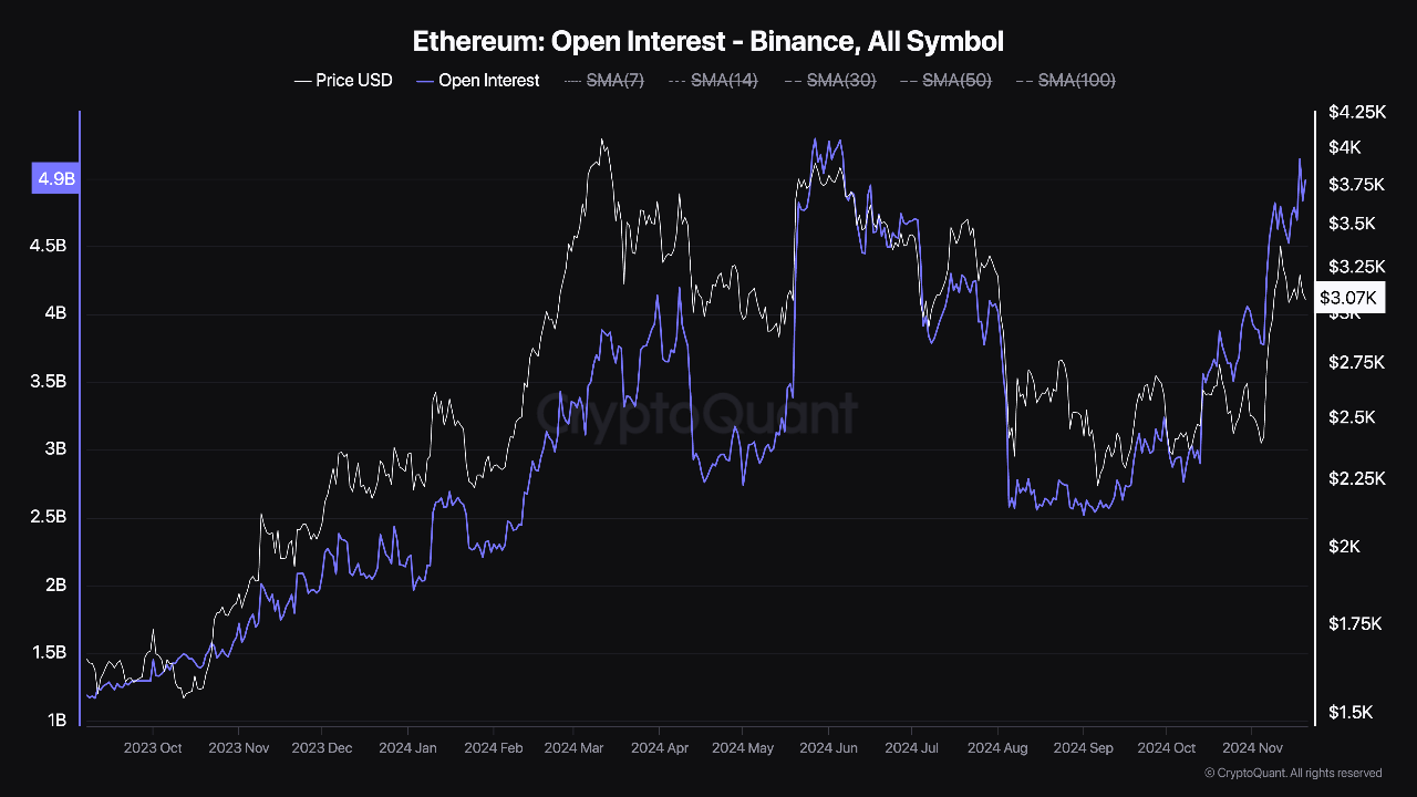 Відкритий інтерес Ethereum на Binance