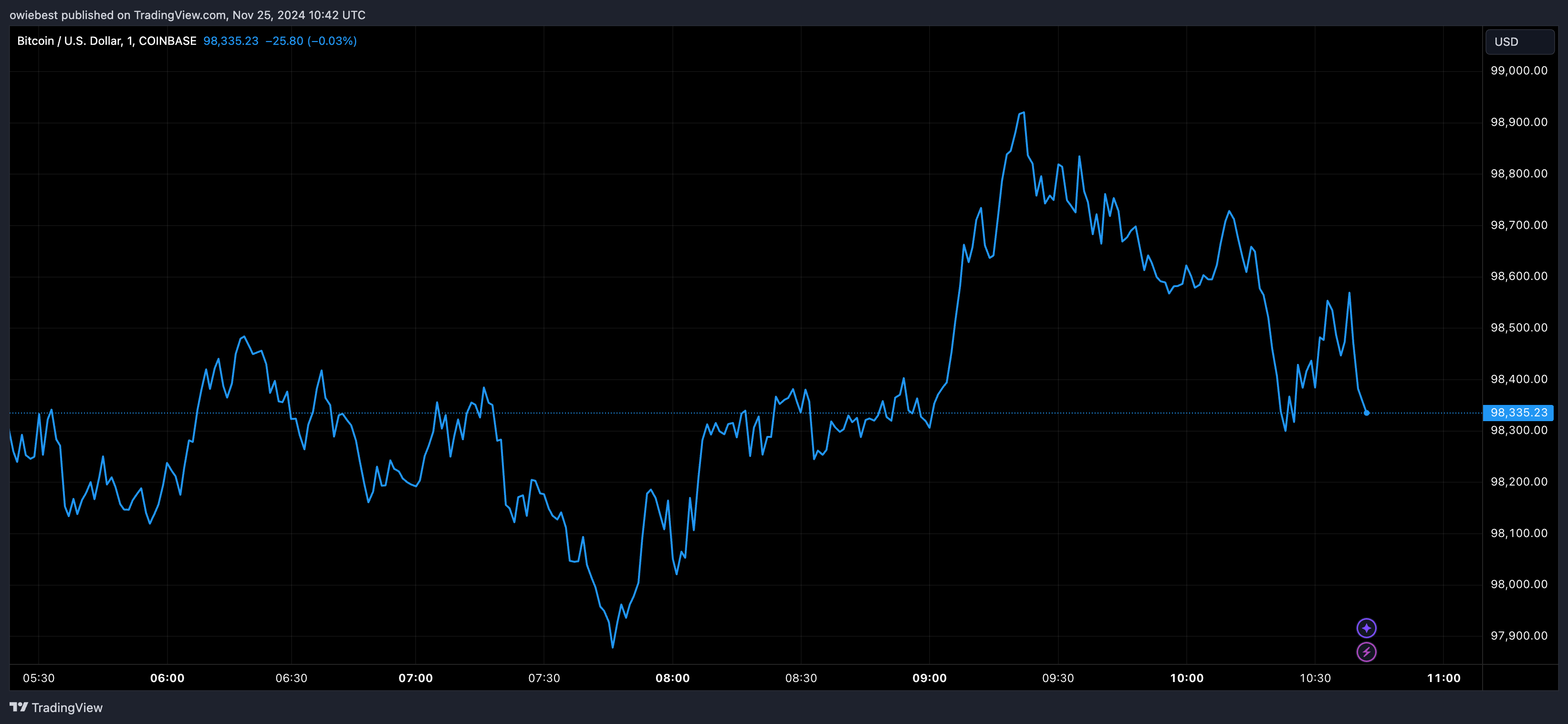 Графік цін на біткойни від Tradingview.com