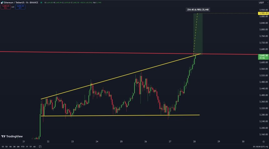 Ethereum досягне 3900 доларів