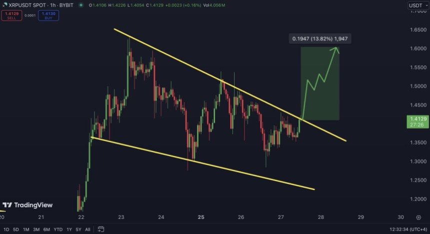 XRP тестирует уровень предложения падающего клина