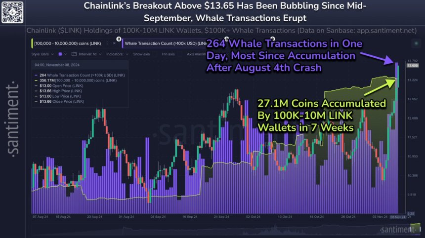 Активность Chainlink Whale достигла 3-месячного максимума