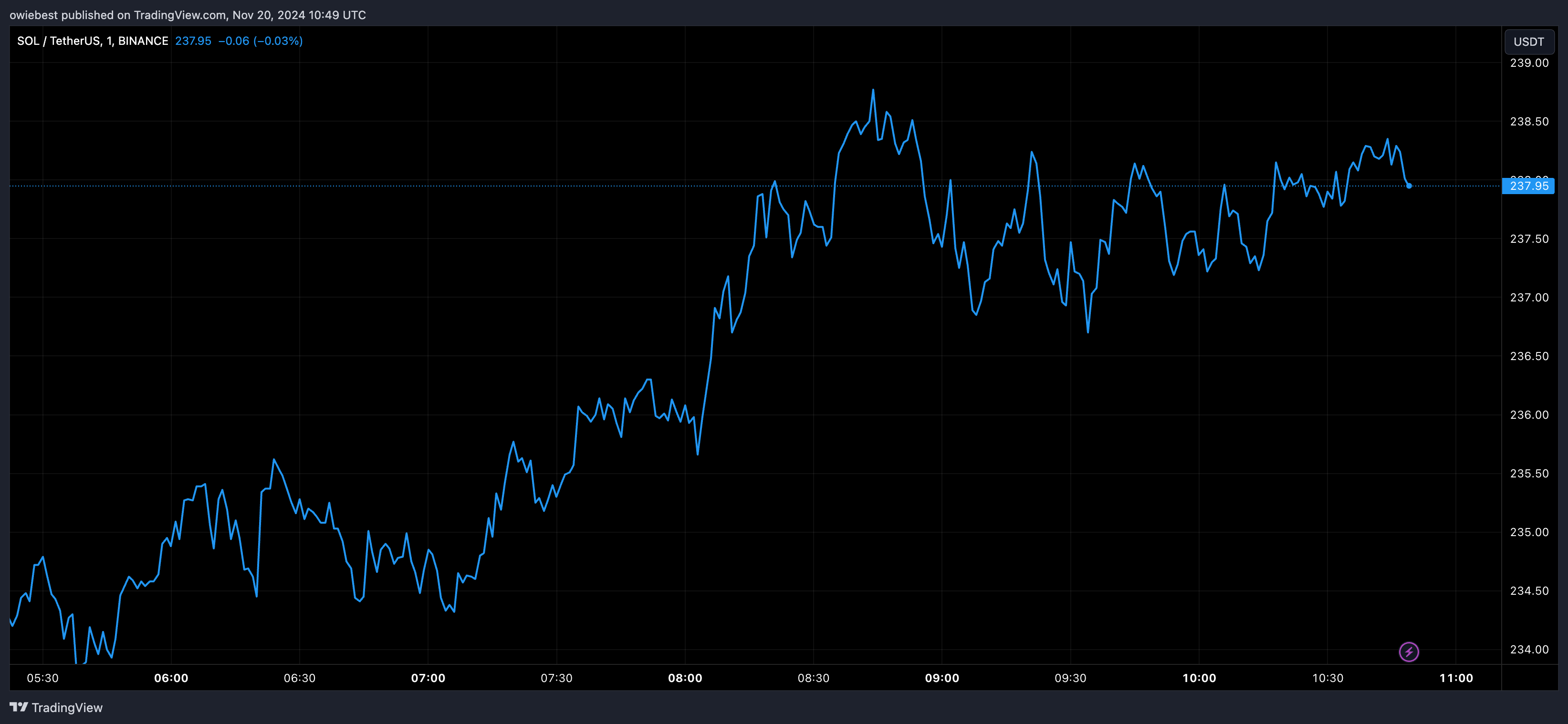 Графік цін Solana від Tradingview.com