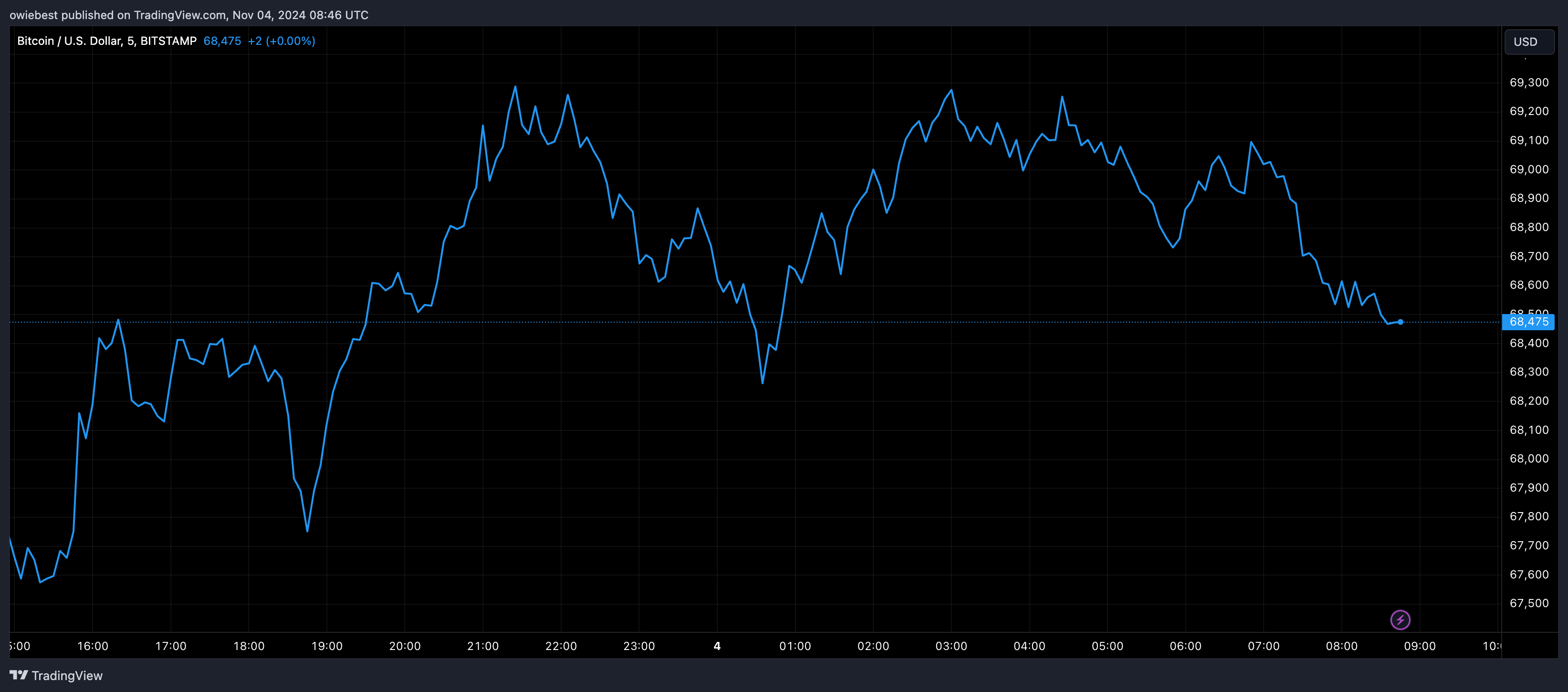 Графік цін на біткойни від Tradingview.com