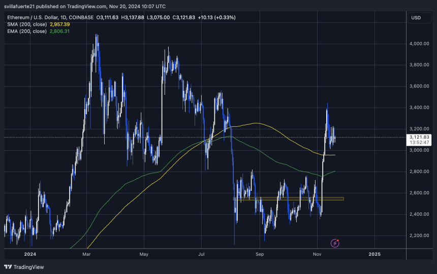 ETH торгується вище свого 200-денного MA