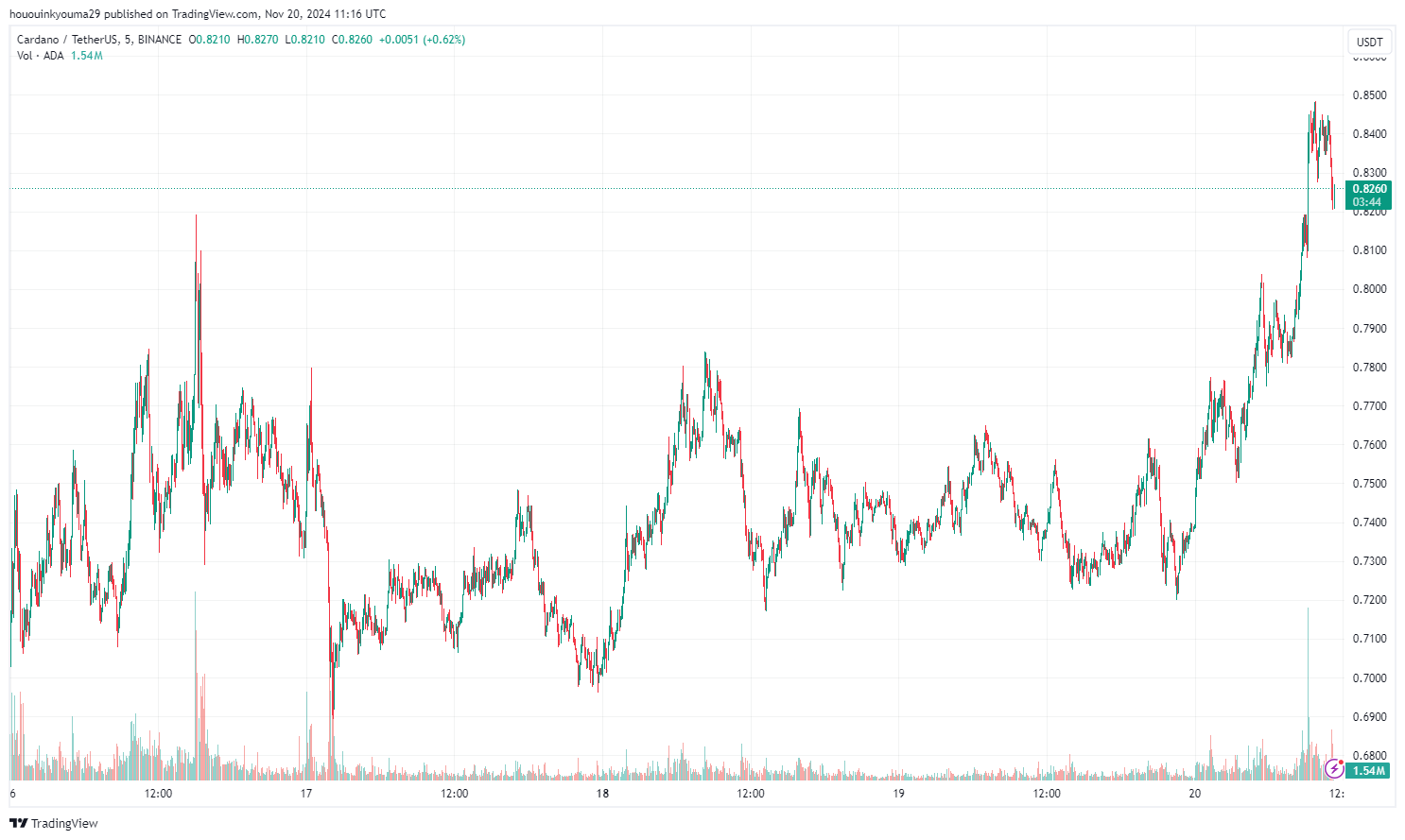 Графік цін Cardano