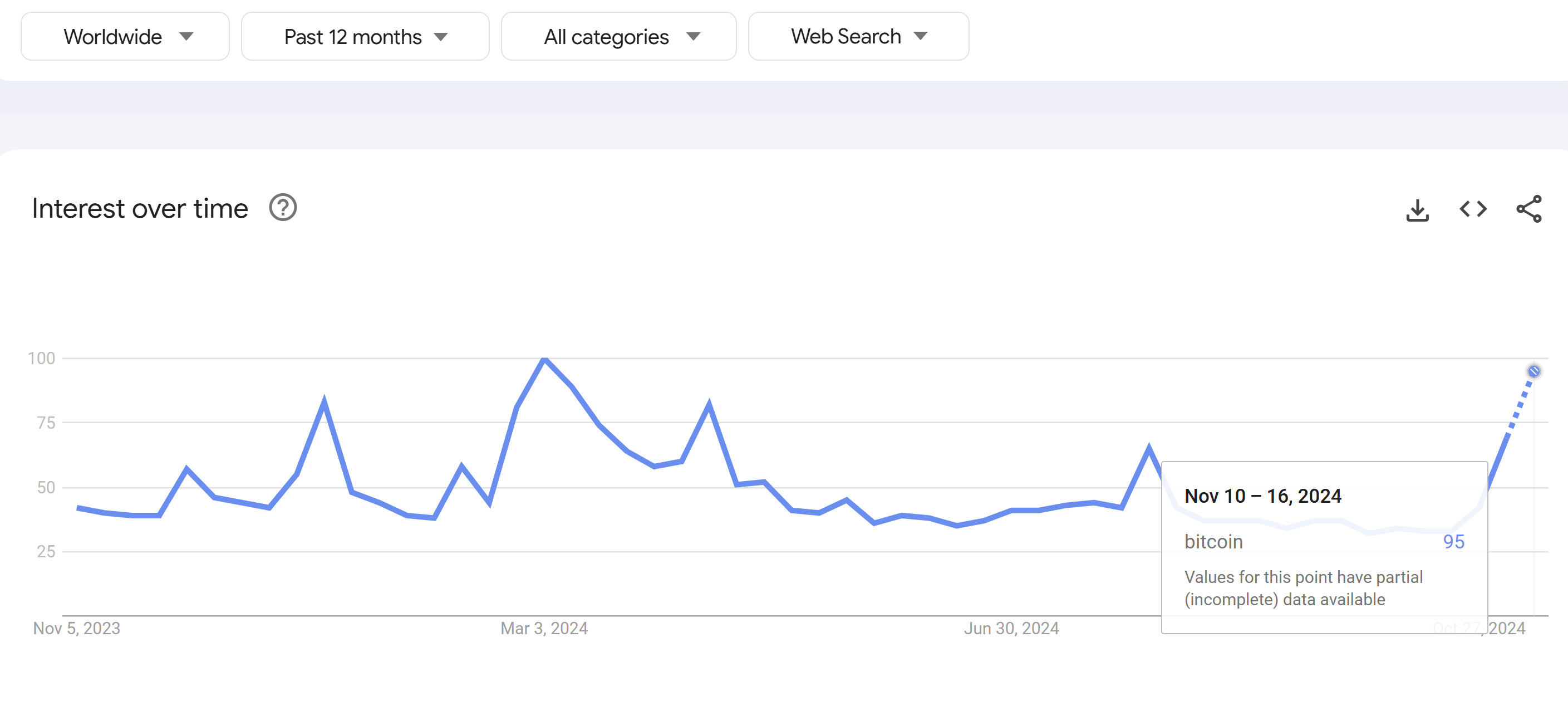 Google ищет «Биткоин»