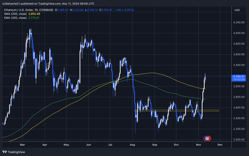 ETH консолидируется выше $3000