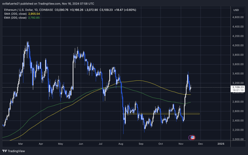 ETH торгується вище 200-денної MA