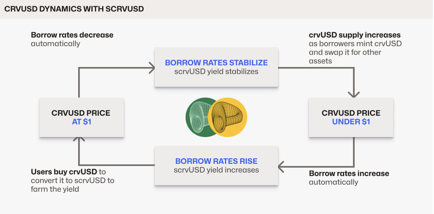 Кредитування, Stablecoin, Curve Finance