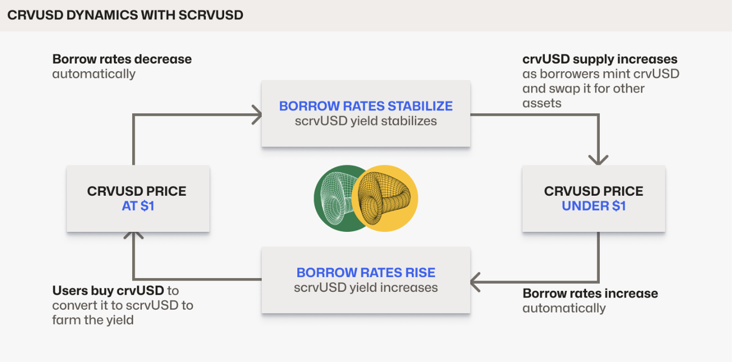 Кредитование, Стейблкоин, Curve Finance