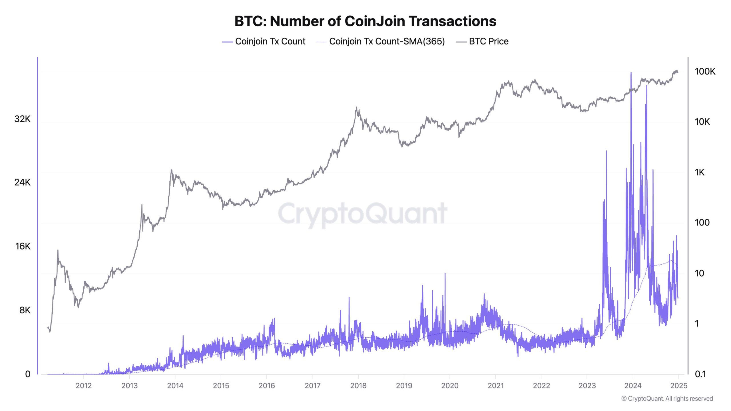 Транзакції, Конфіденційність, CoinJoin, Відмивання грошей, MicroStrategy, Bitcoin ETF