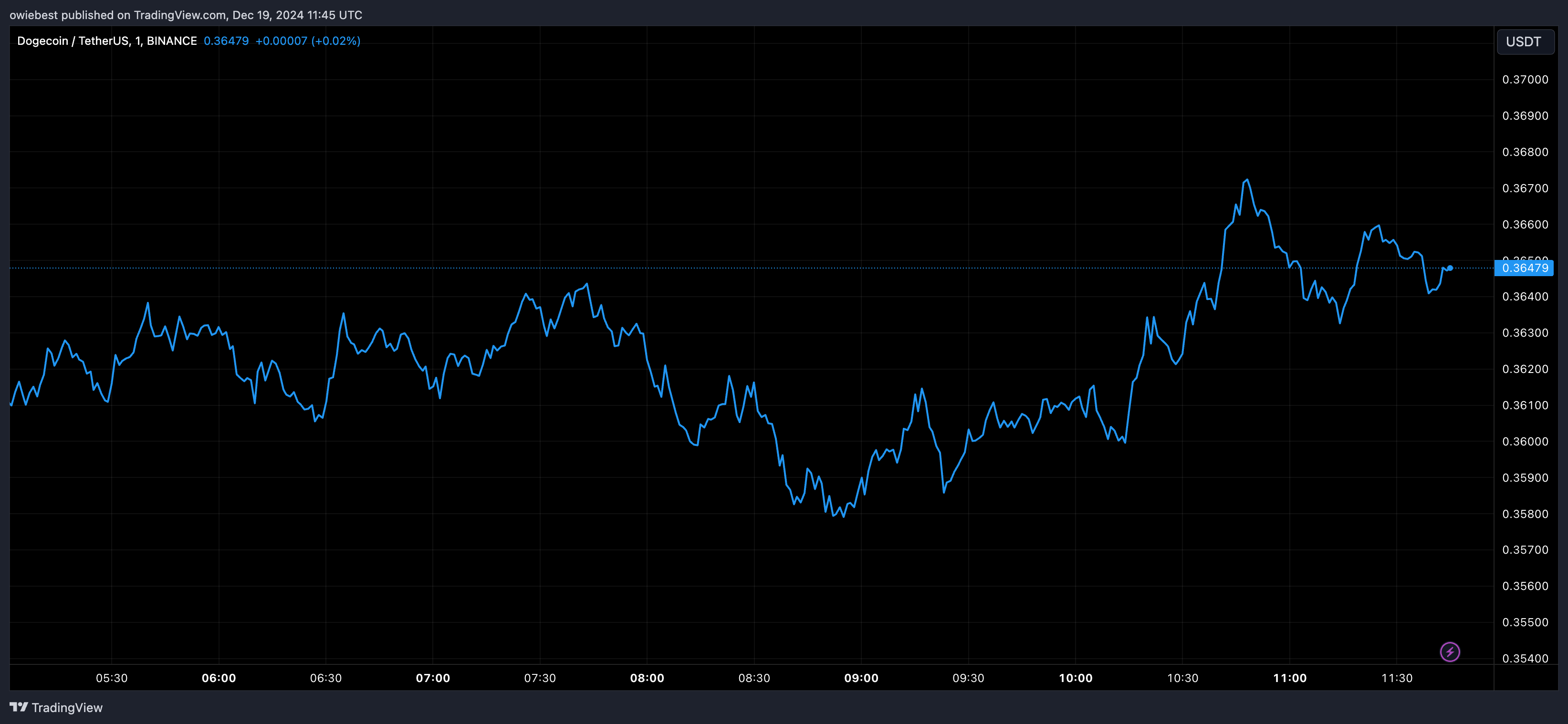 График цен Dogecoin от Tradingview.com