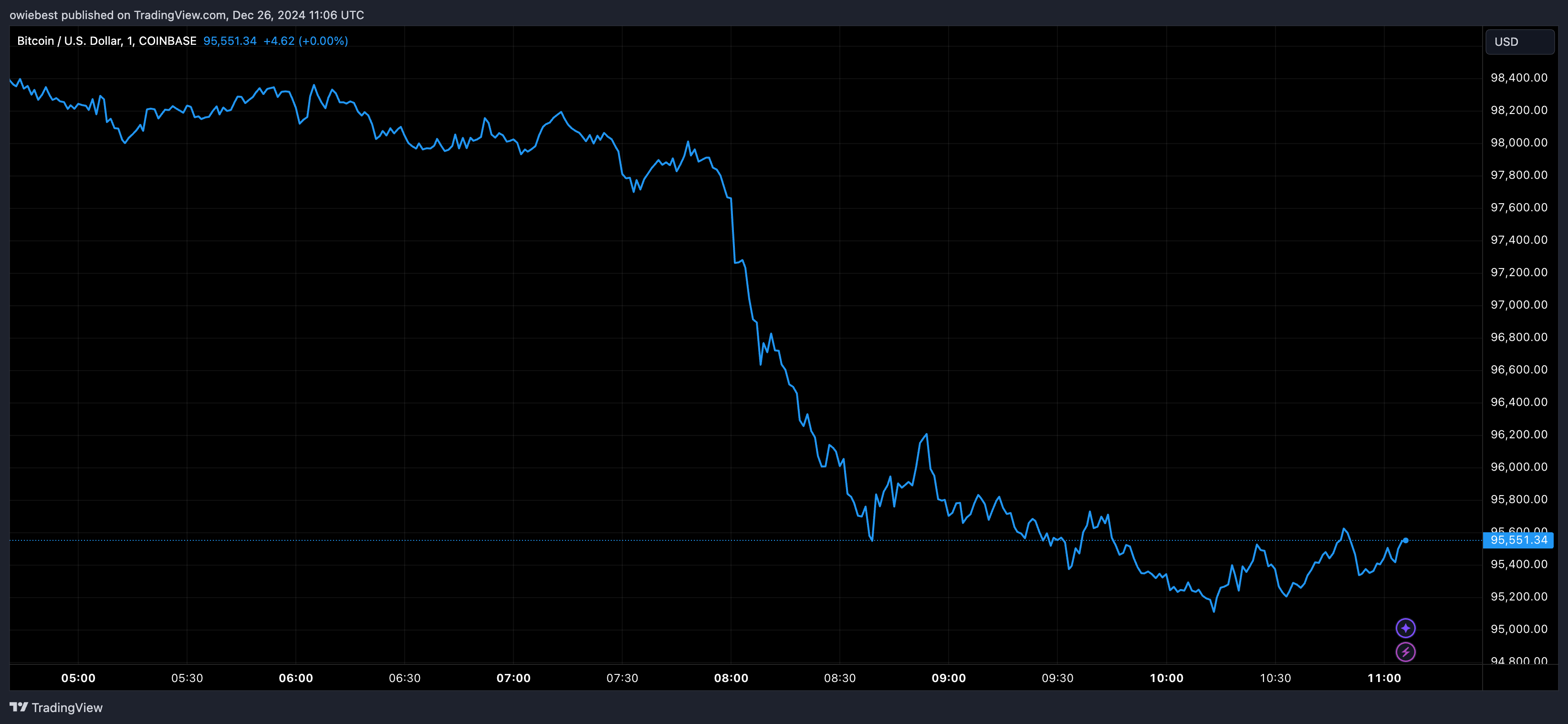 Графік цін на біткойни від Tradingview.com