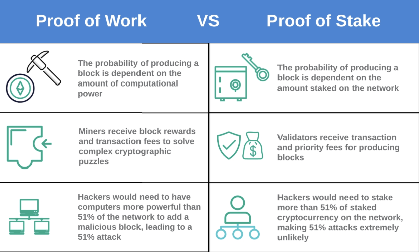 BitGo, Вознаграждения, Ставки, Самостоятельное хранение