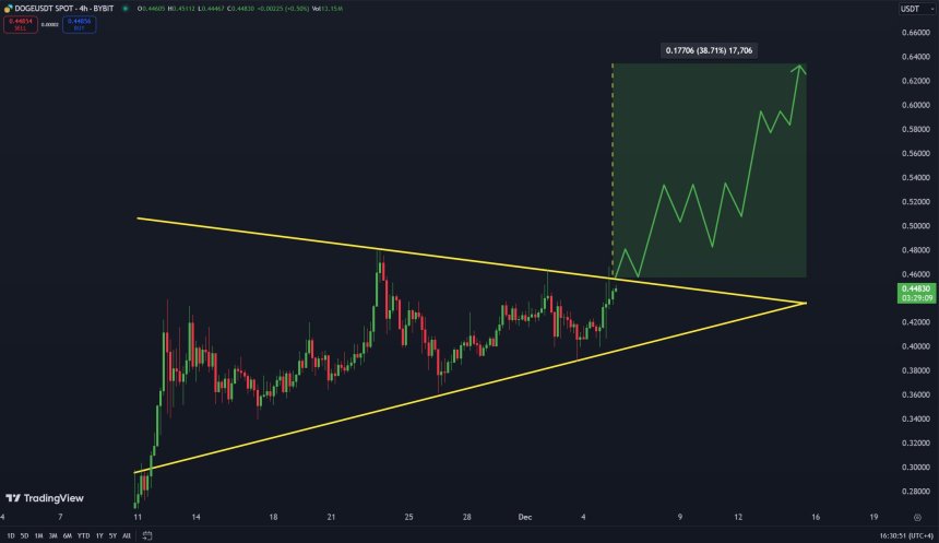 Dogecoin все ще консолідується в рамках моделі