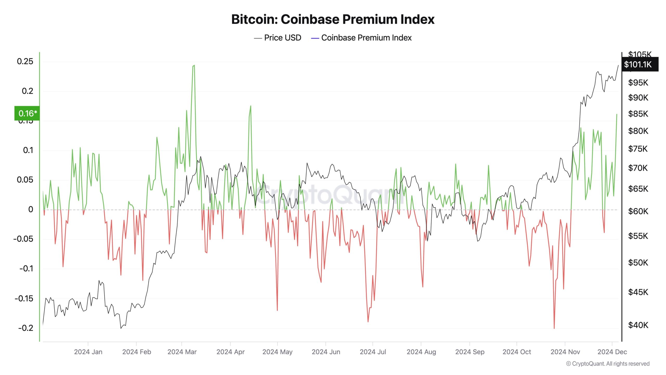 Преміум Coinbase