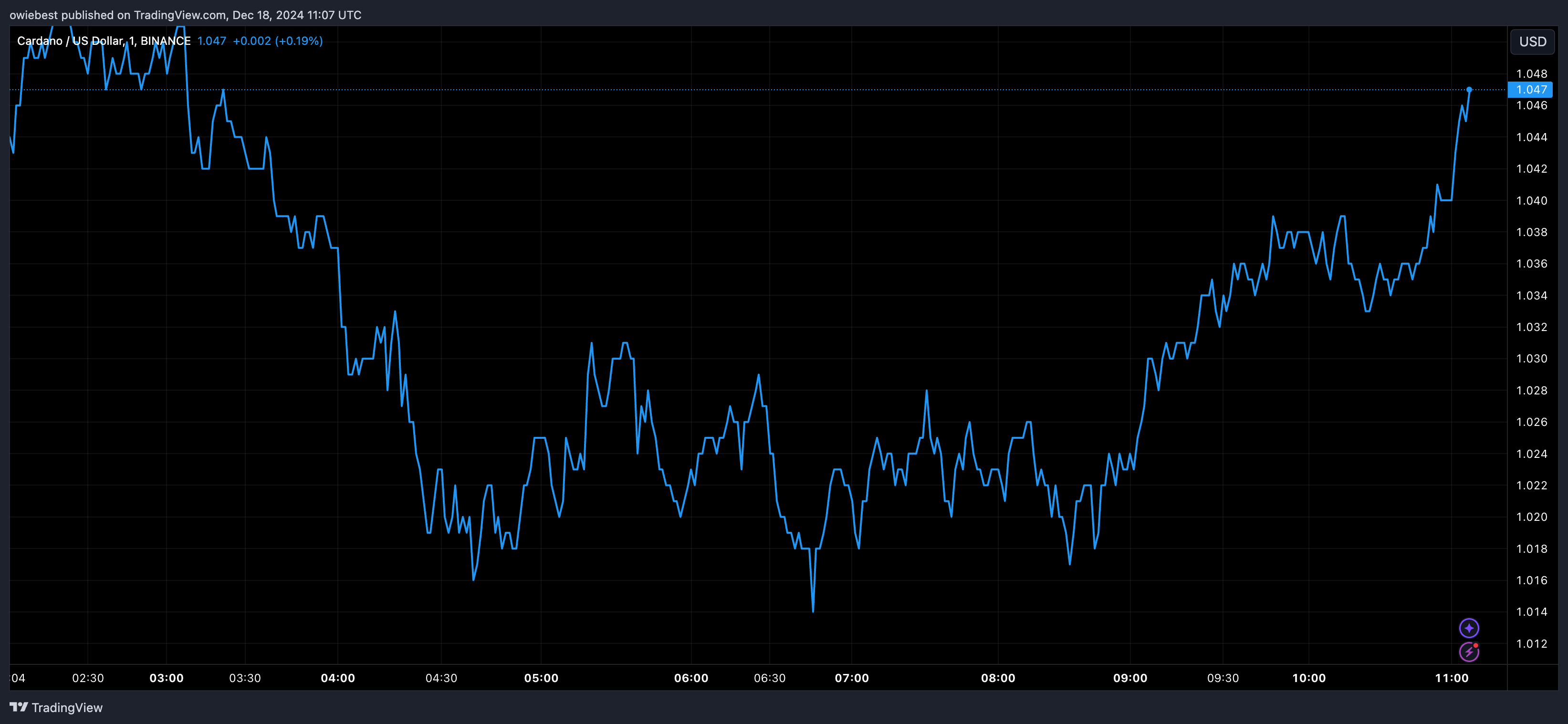 Графік цін Cardano від Tradingview.com