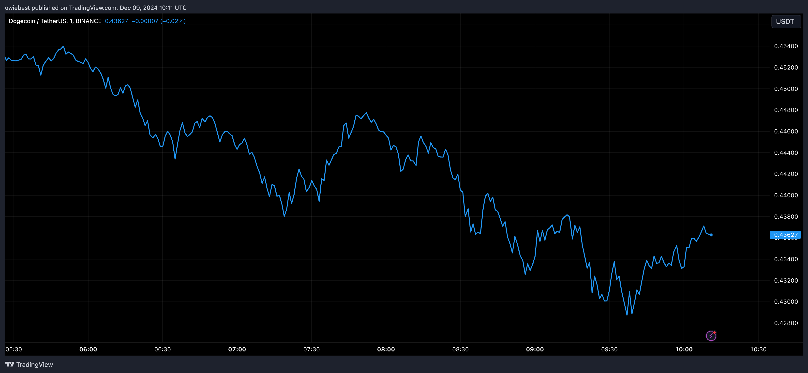 Графік цін на Dogecoin від Tradingview.com