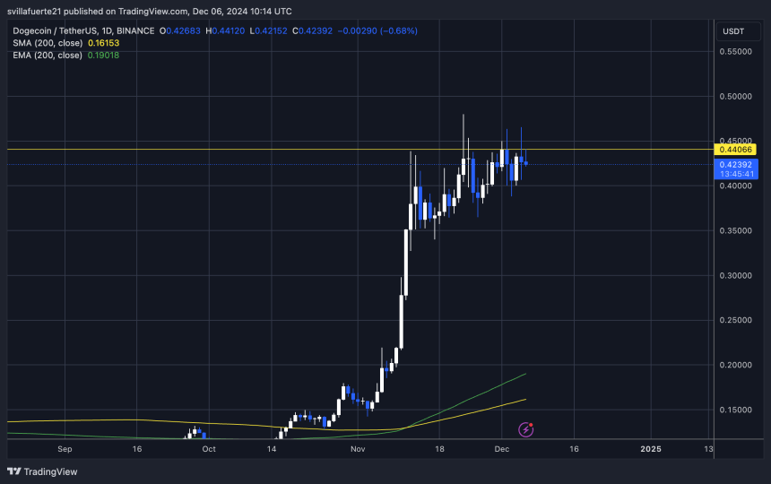 DOGE тестирует последний уровень предложения перед новыми максимумами