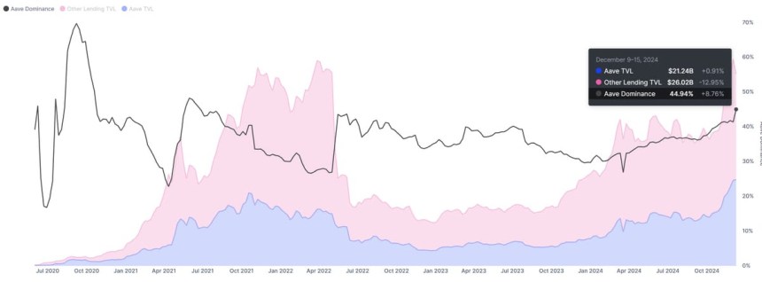 Домінування AAVE з часткою ринку 45%.