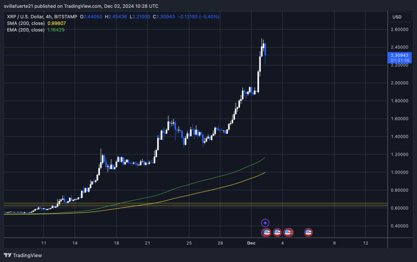 XRP тестує багаторічні максимуми