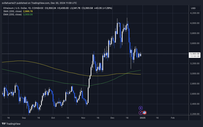 ETH тестирует как спрос, так и предложение