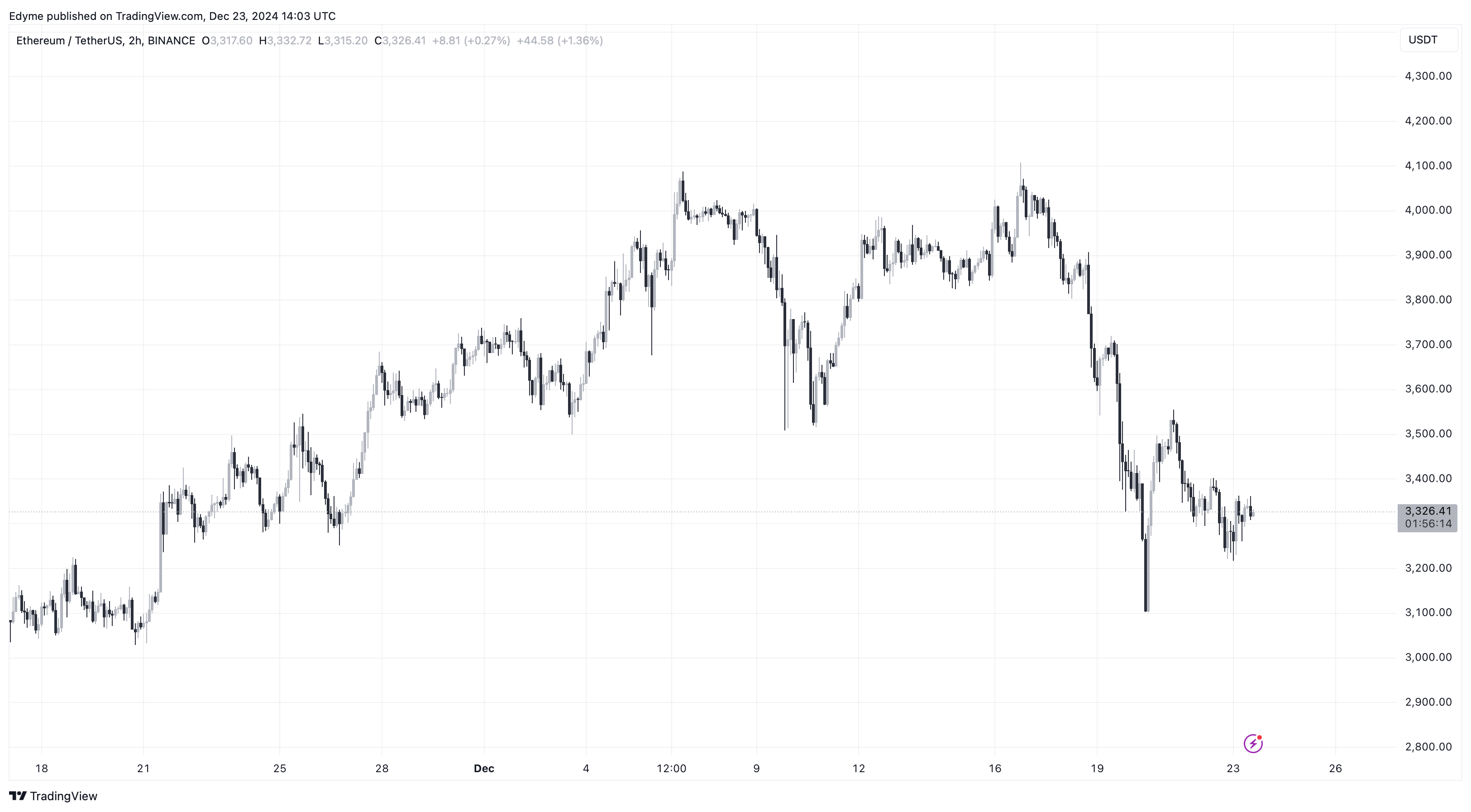 Ethereal (ETH) цінової графік на TradingView