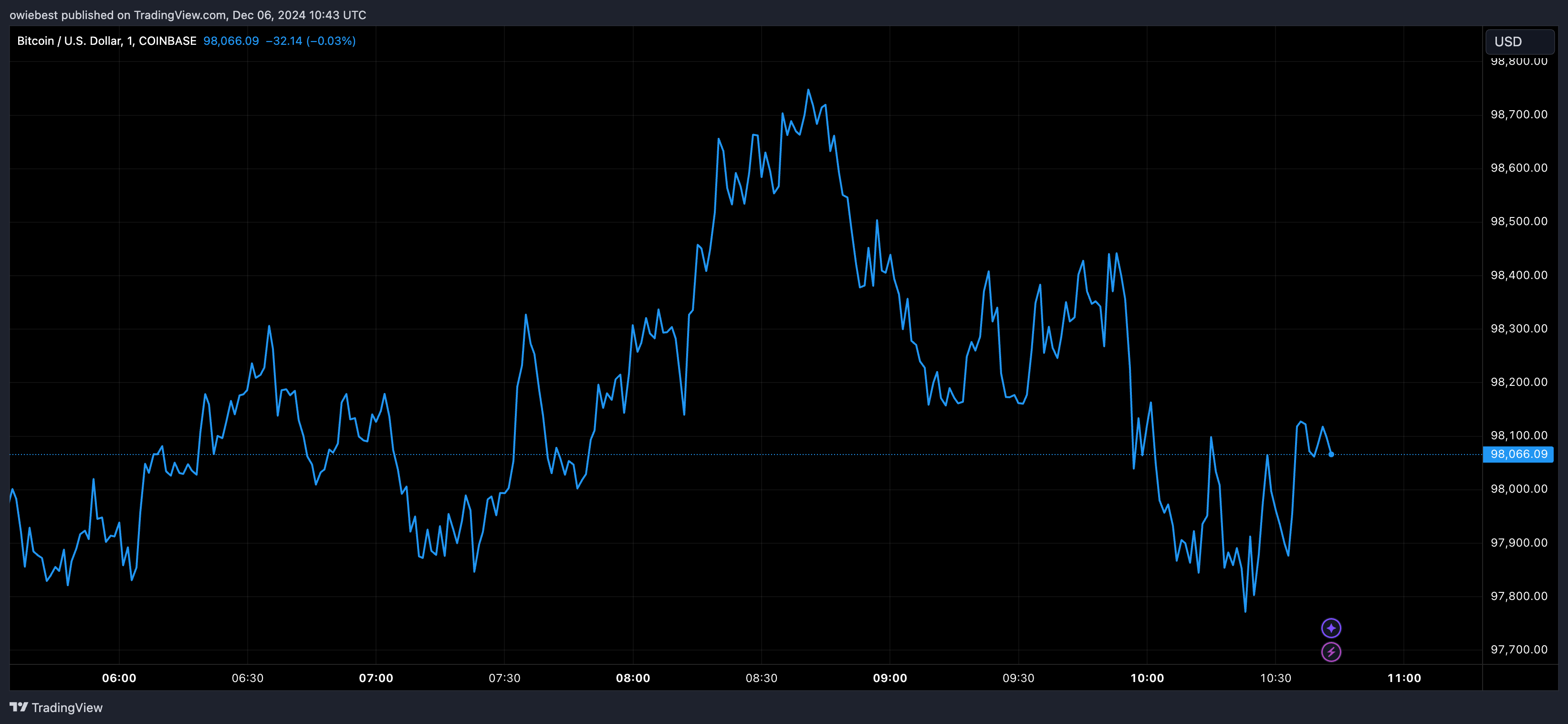 Графік цін на біткойни від Tradingview.com