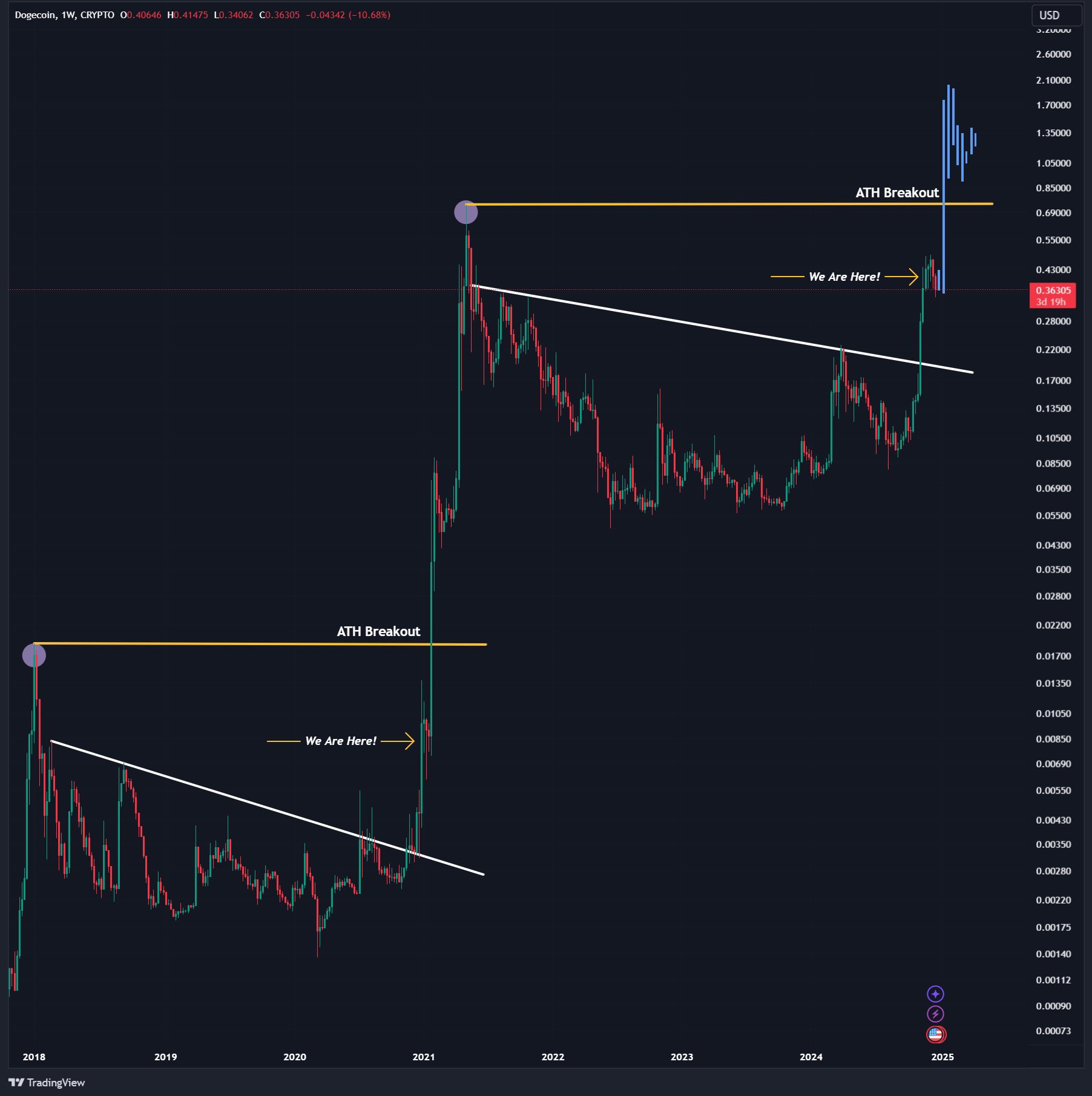 Фрактальный анализ Dogecoin