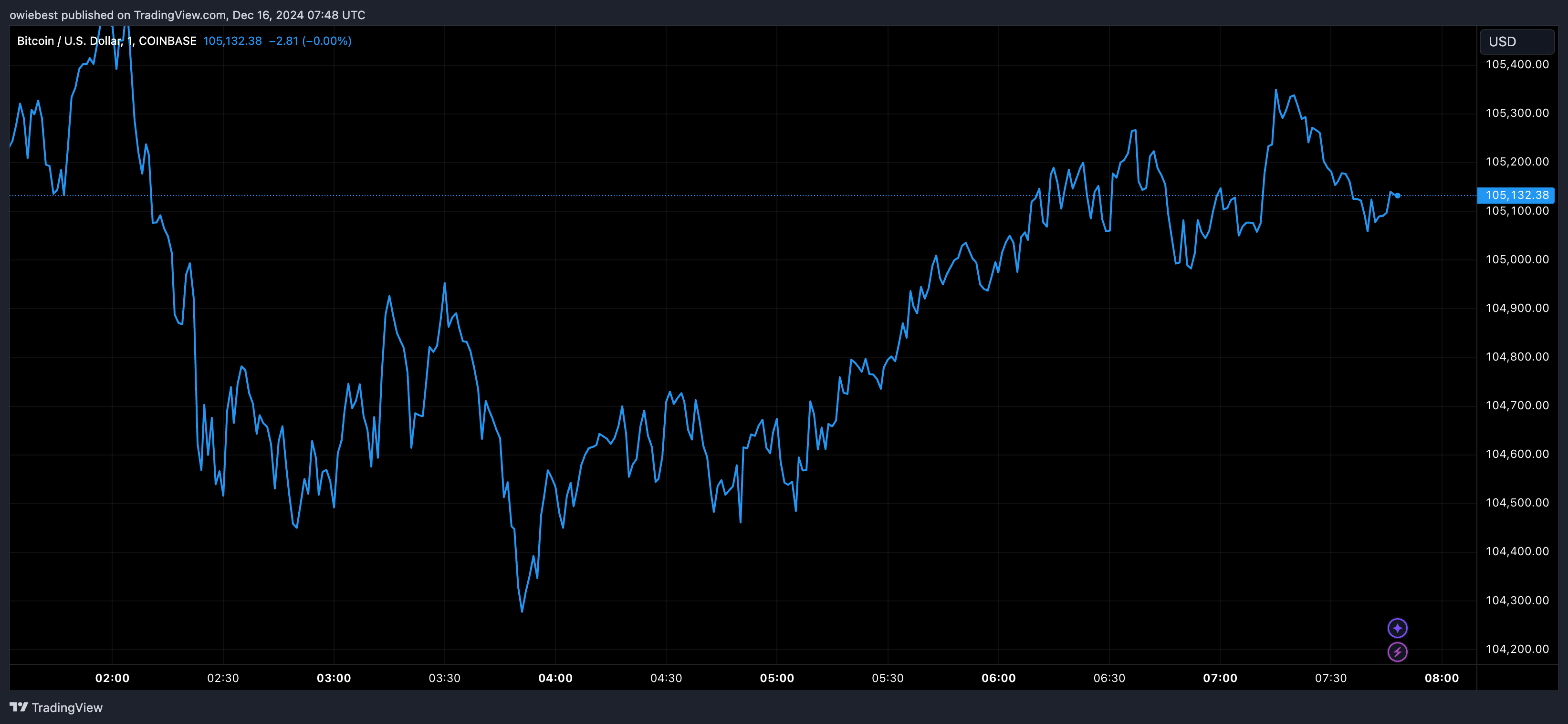 Графік цін на біткойни від Tradingview.com