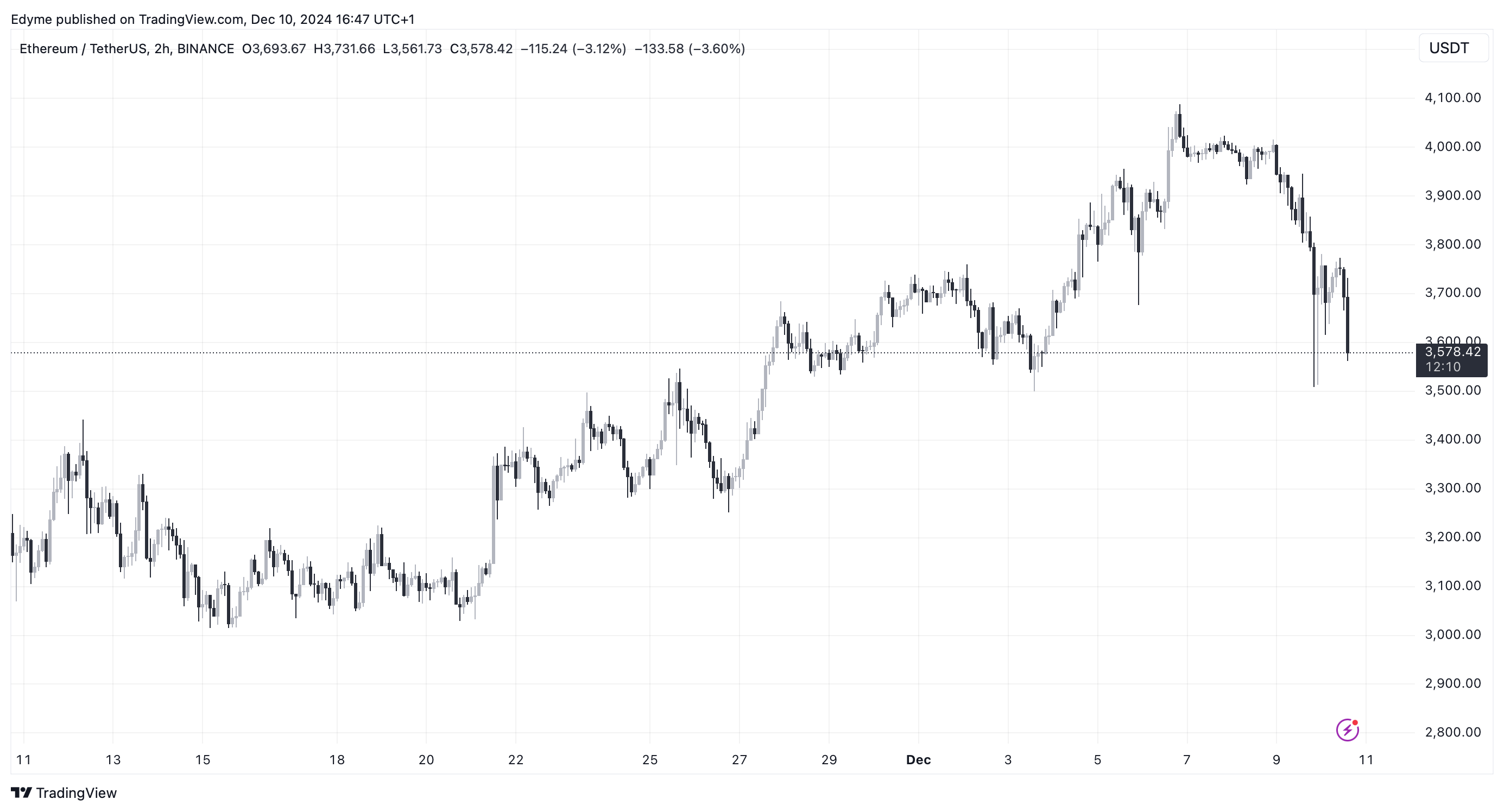 Графік цін на Ethereum (ETH) на TradingView