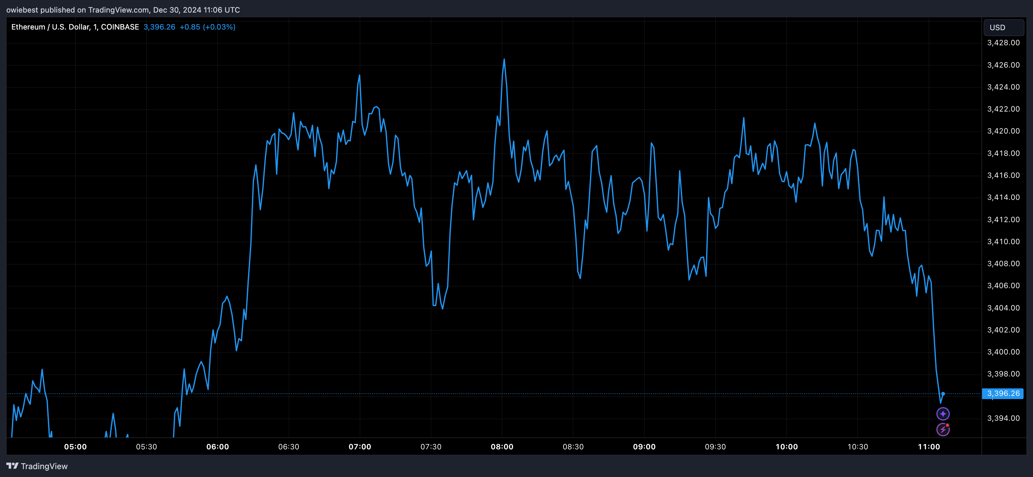 Графік цін Ethereum від Tradingview.com