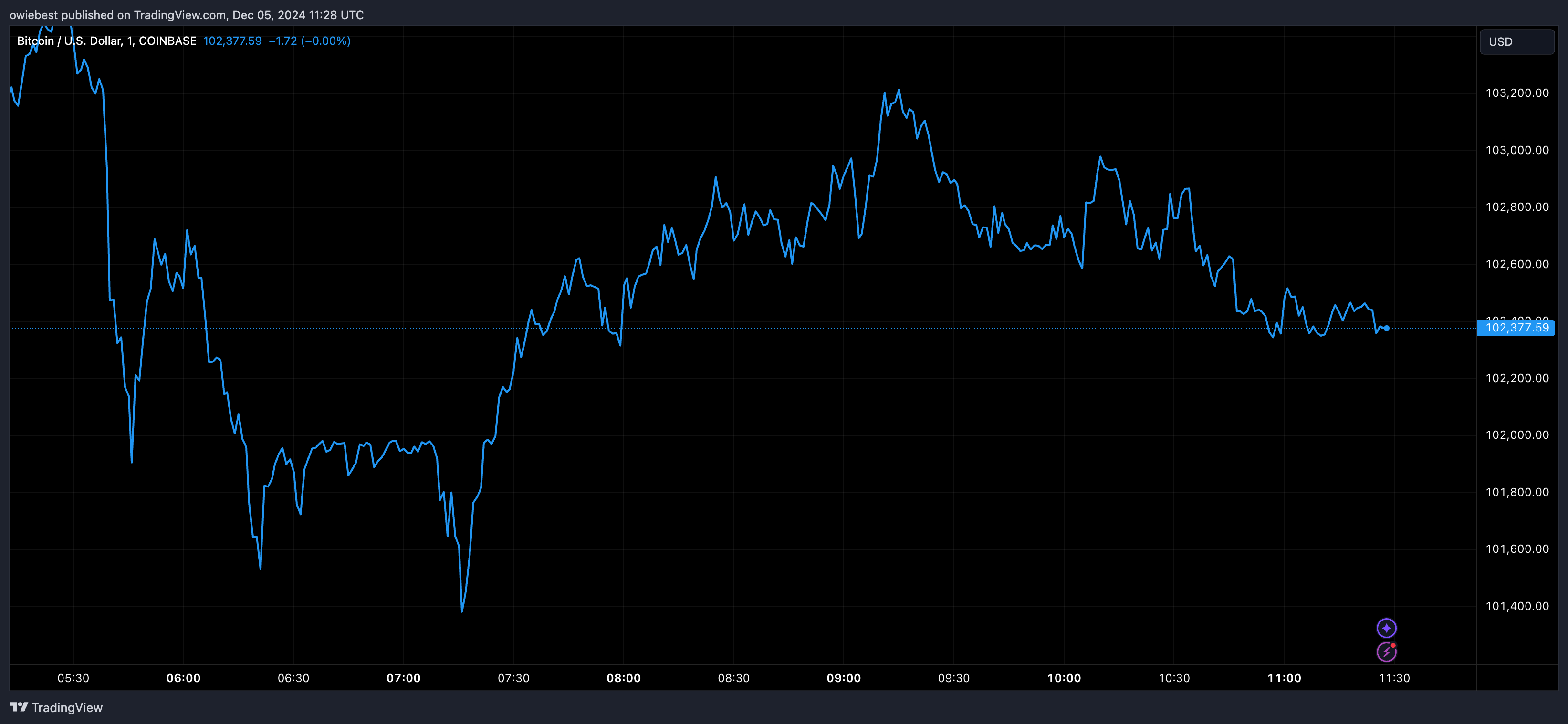 График цен на биткоин от Tradingview.com