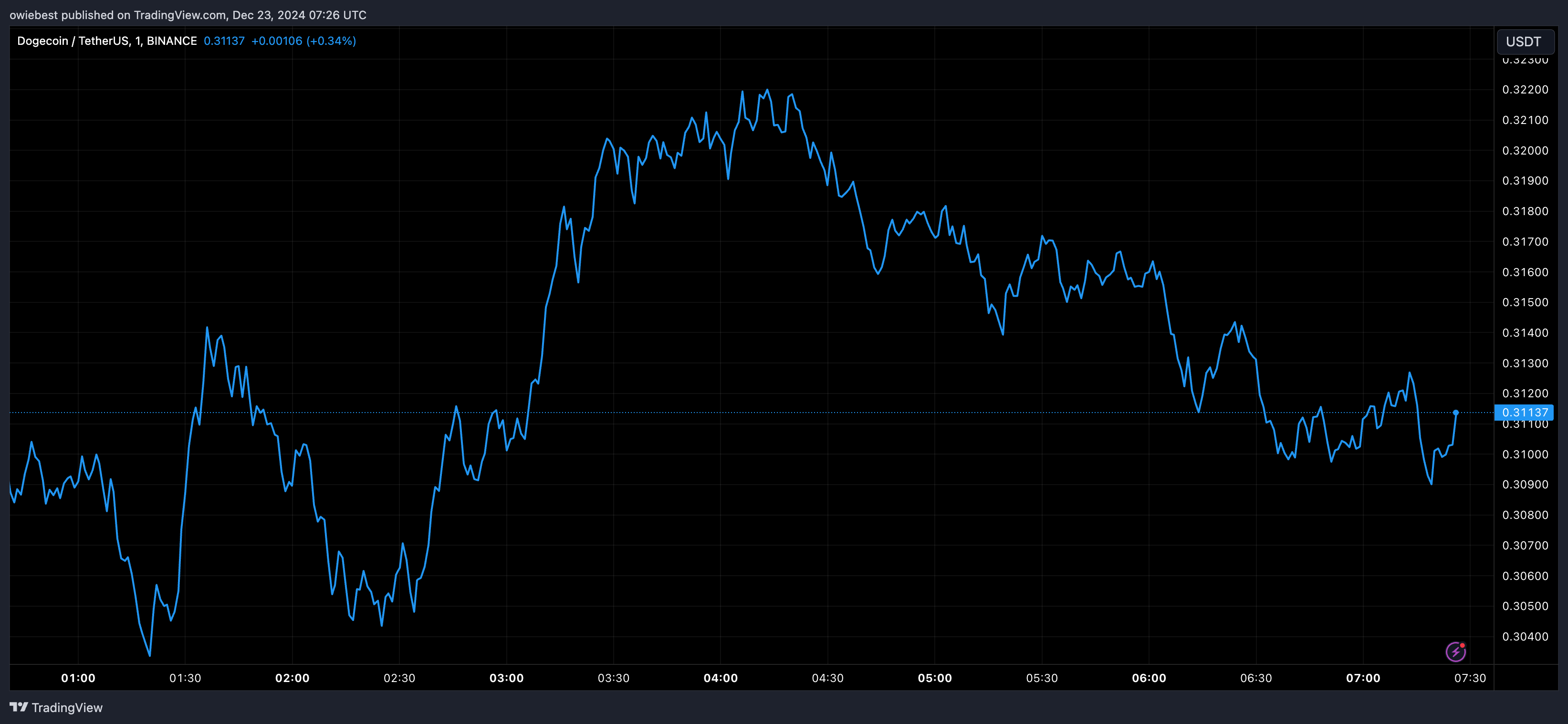 Графік цін на Dogecoin від Tradingview.com