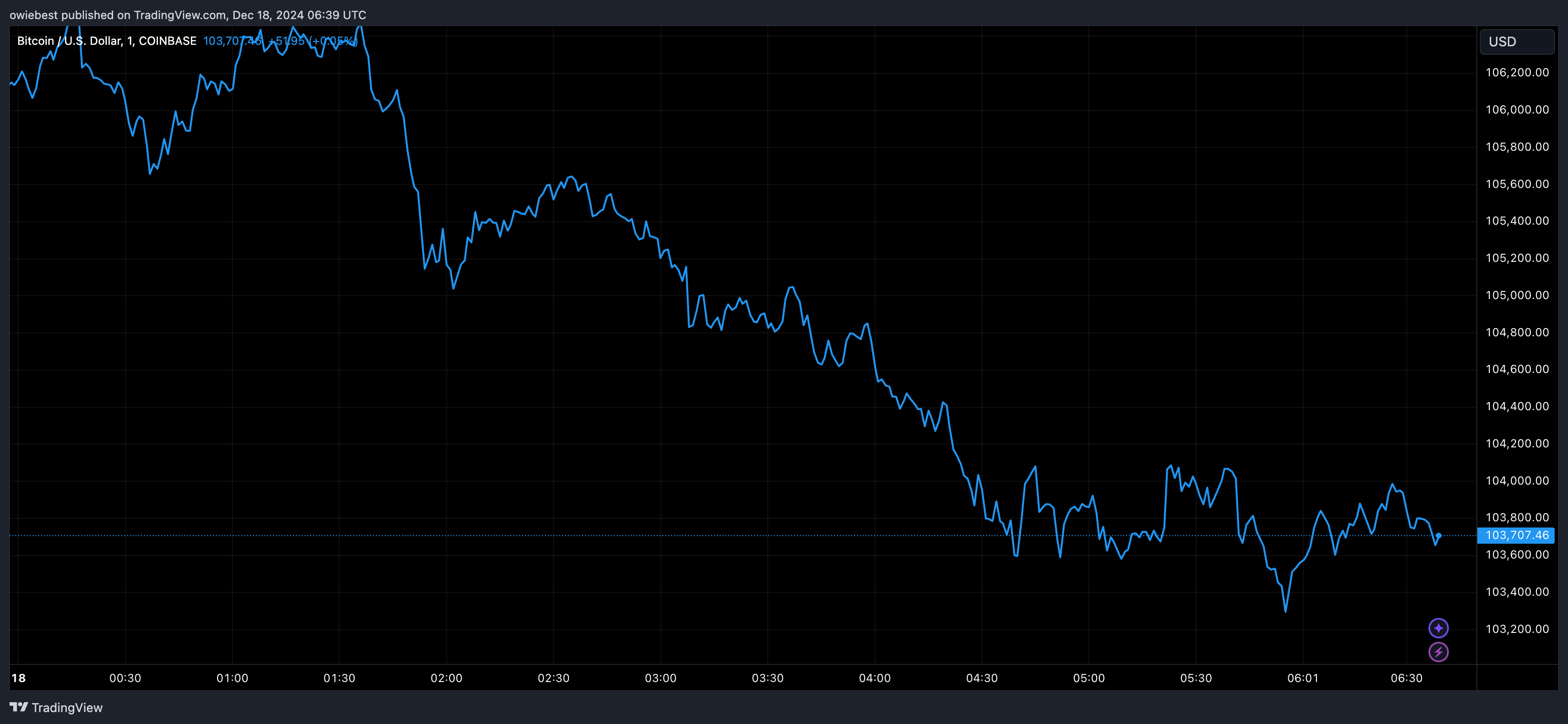 Графік цін на біткойни від Tradingview.com