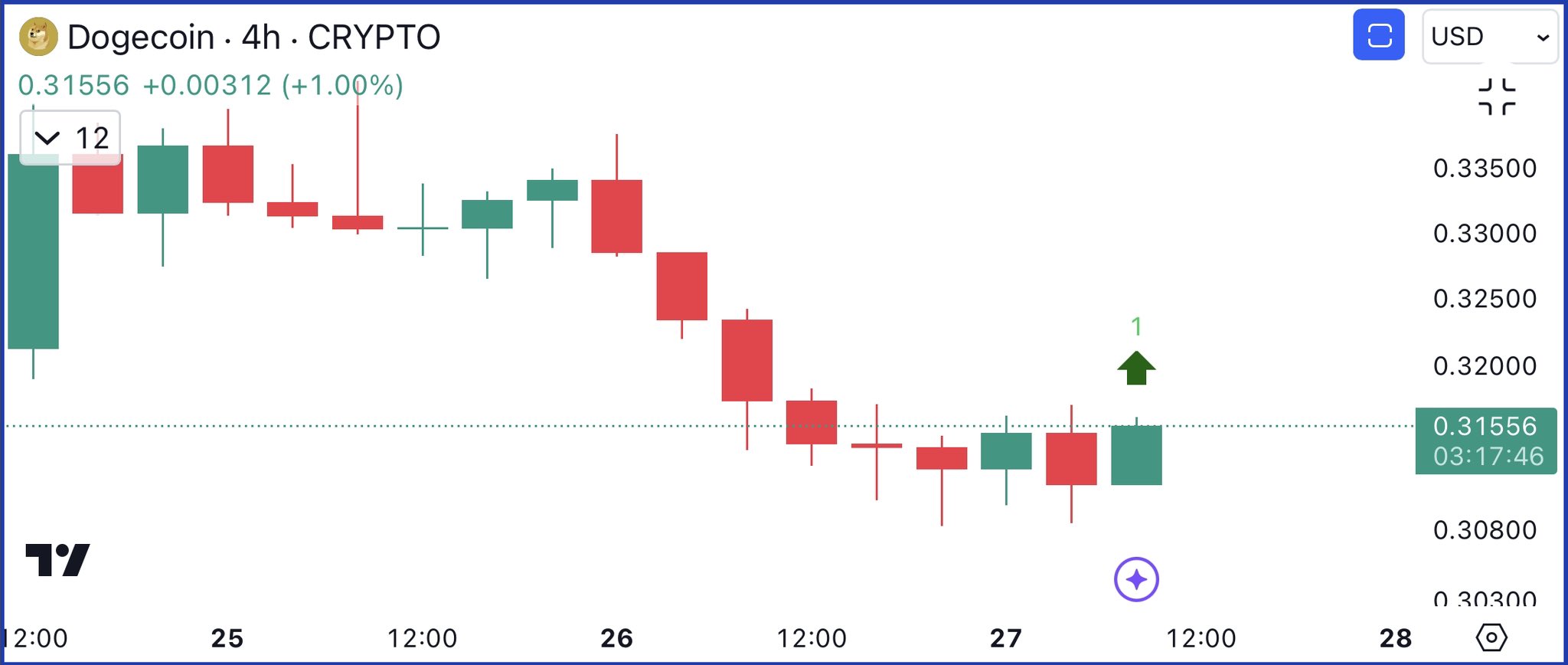 Dogecoin TD Sequential