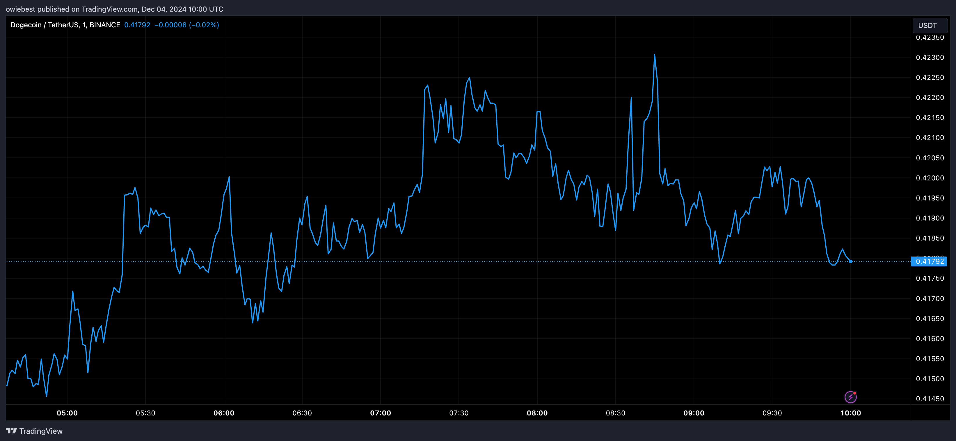 Графік цін на Dogecoin від Tradingview.com