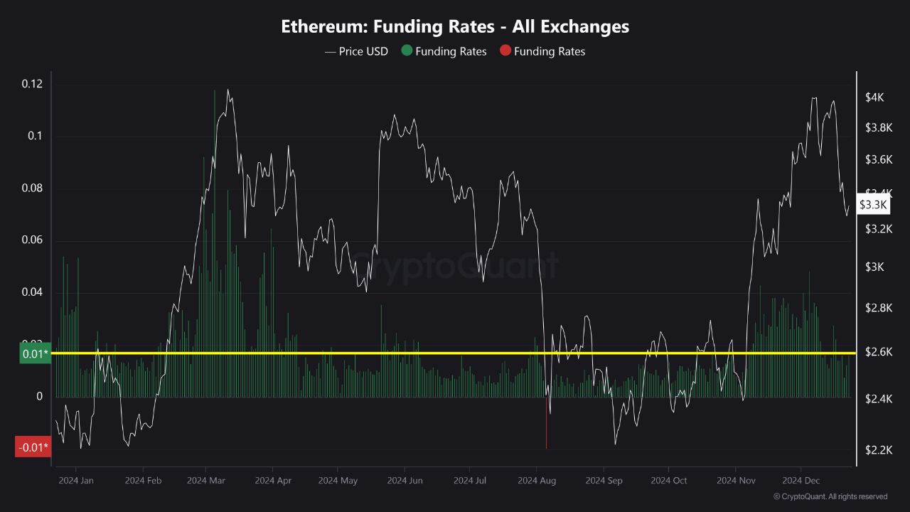 Ставки фінансування Ethereum.