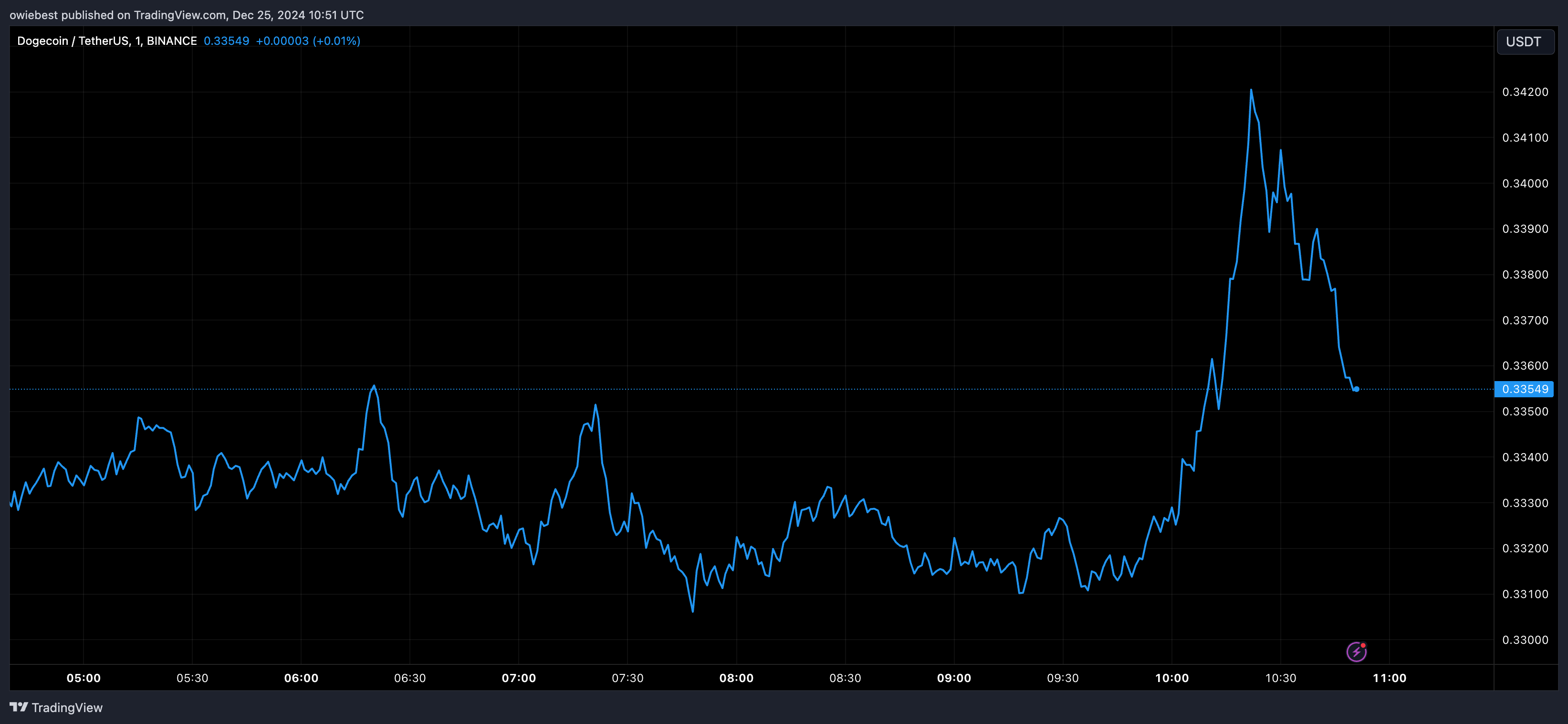 Графік цін на Dogecoin від Tradingview.com