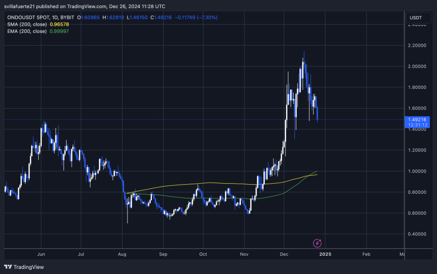 Вирішальний попит на тестування ONDO