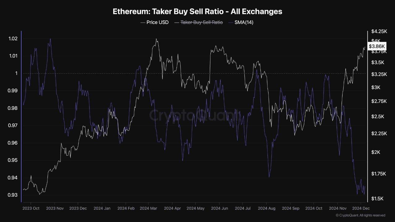 Коефіцієнт купівлі/продажу Ethereum Taker