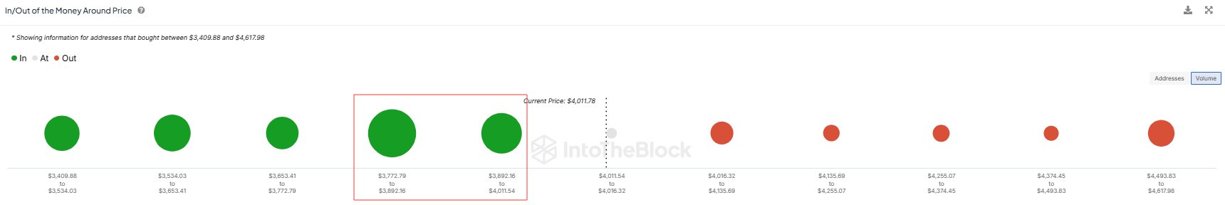 Зони підтримки Ethereum