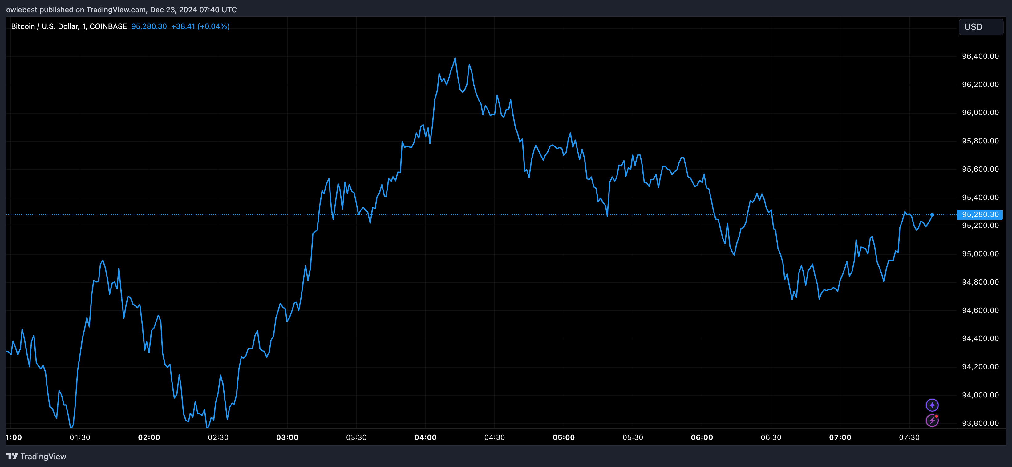 График цен на биткоин от Tradingview.com