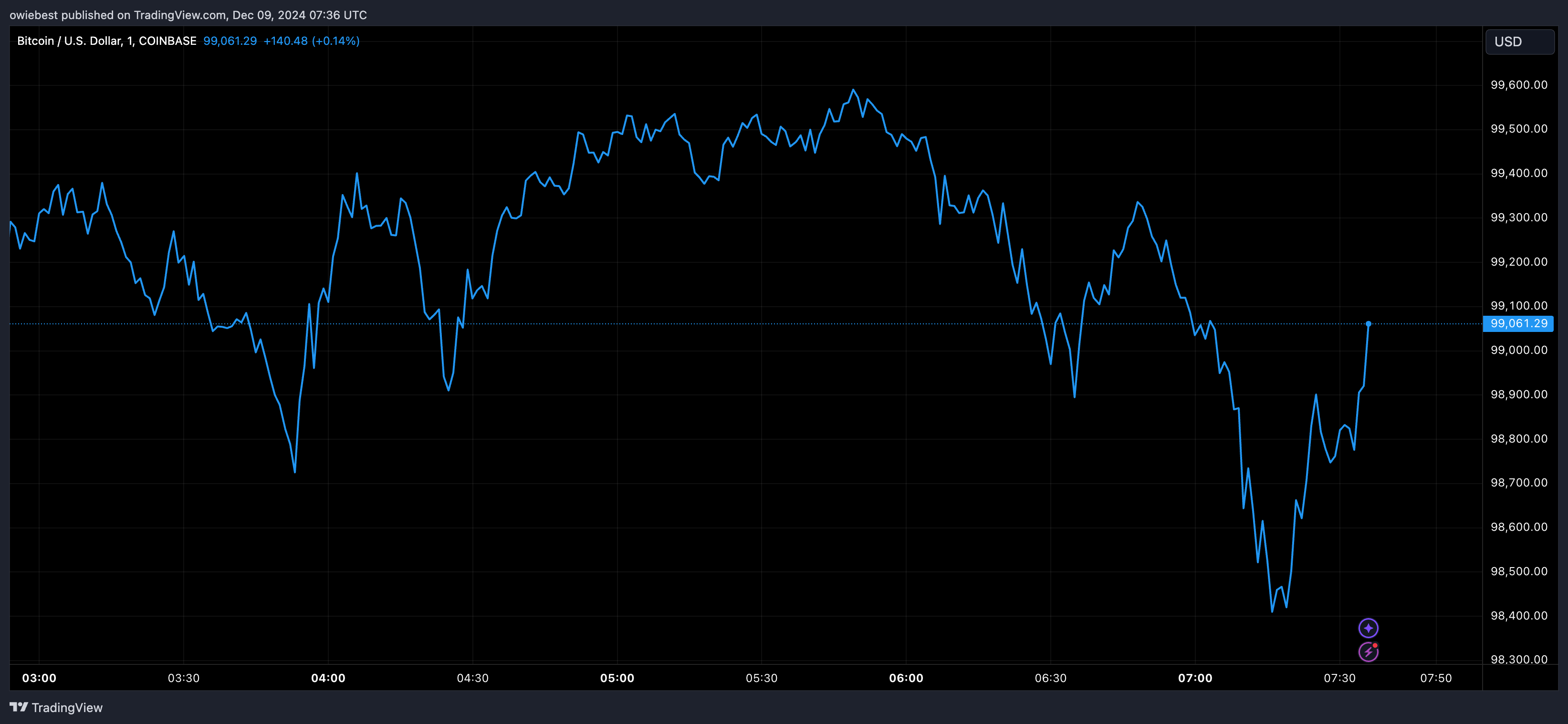 Графік цін на біткойни від Tradingview.com