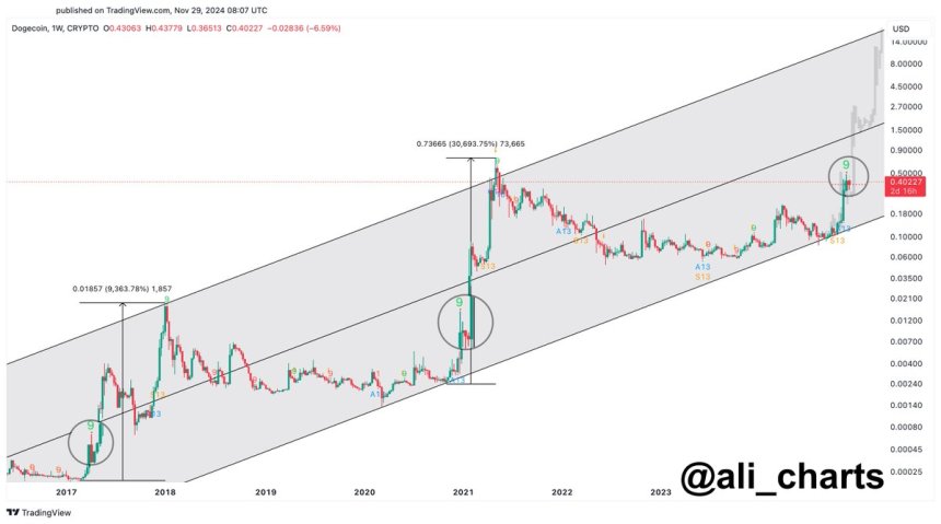 Параболическая фаза Dogecoin в 2017 и 2020 годах