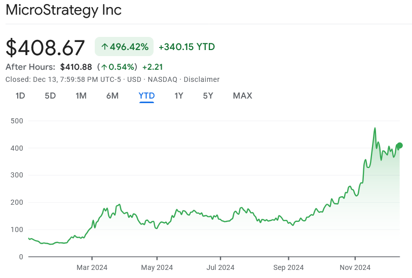 Nasdaq, акції, мікростратегія