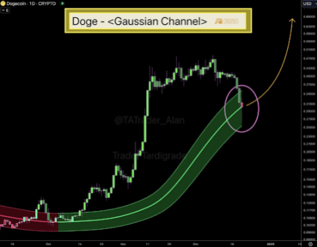 Ціна Dogecoin 3