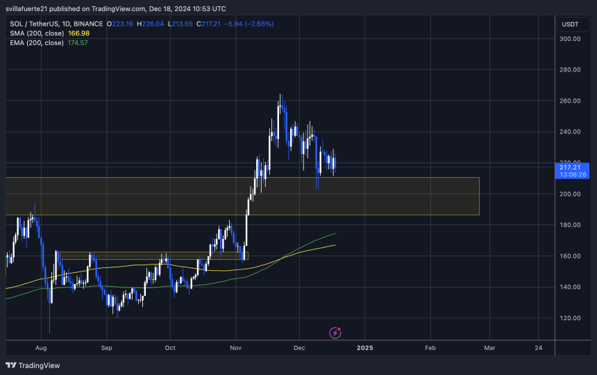 SOL держится выше $210